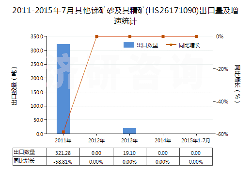 2011-2015年7月其他銻礦砂及其精礦(HS26171090)出口量及增速統(tǒng)計